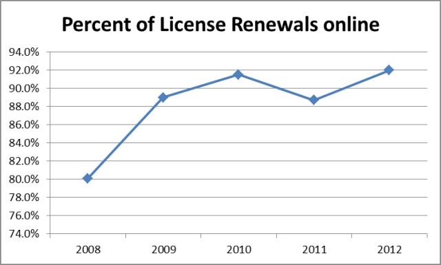 License Renewals Online